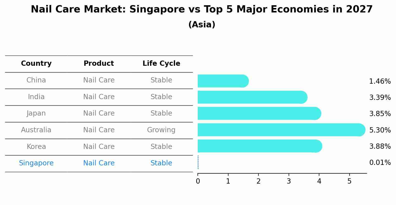 Nail Care Market: Singapore vs Top 5 Major Economies in 2027 (Asia)
