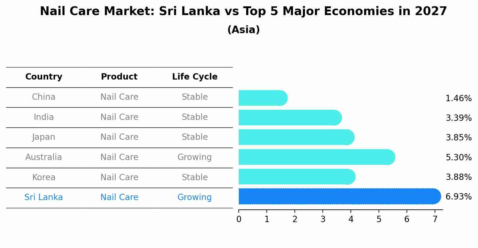 Nail Care Market: Sri Lanka vs Top 5 Major Economies in 2027 (Asia)