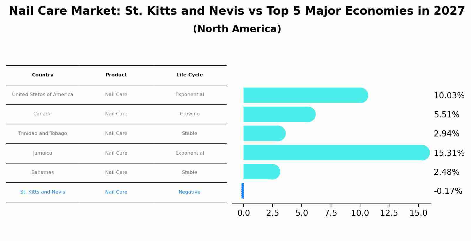 Nail Care Market: St. Kitts and Nevis vs Top 5 Major Economies in 2027 (North America)