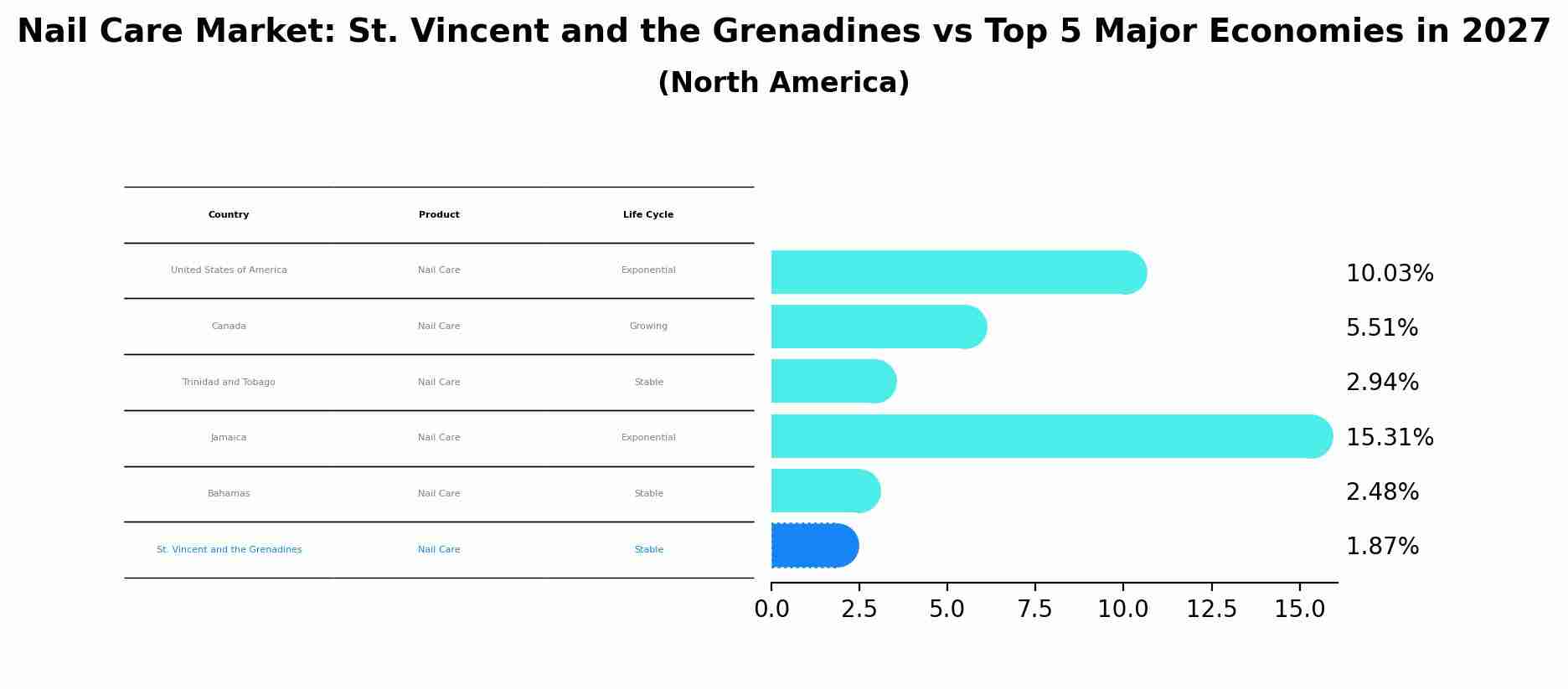 Nail Care Market: St. Vincent and the Grenadines vs Top 5 Major Economies in 2027 (North America)