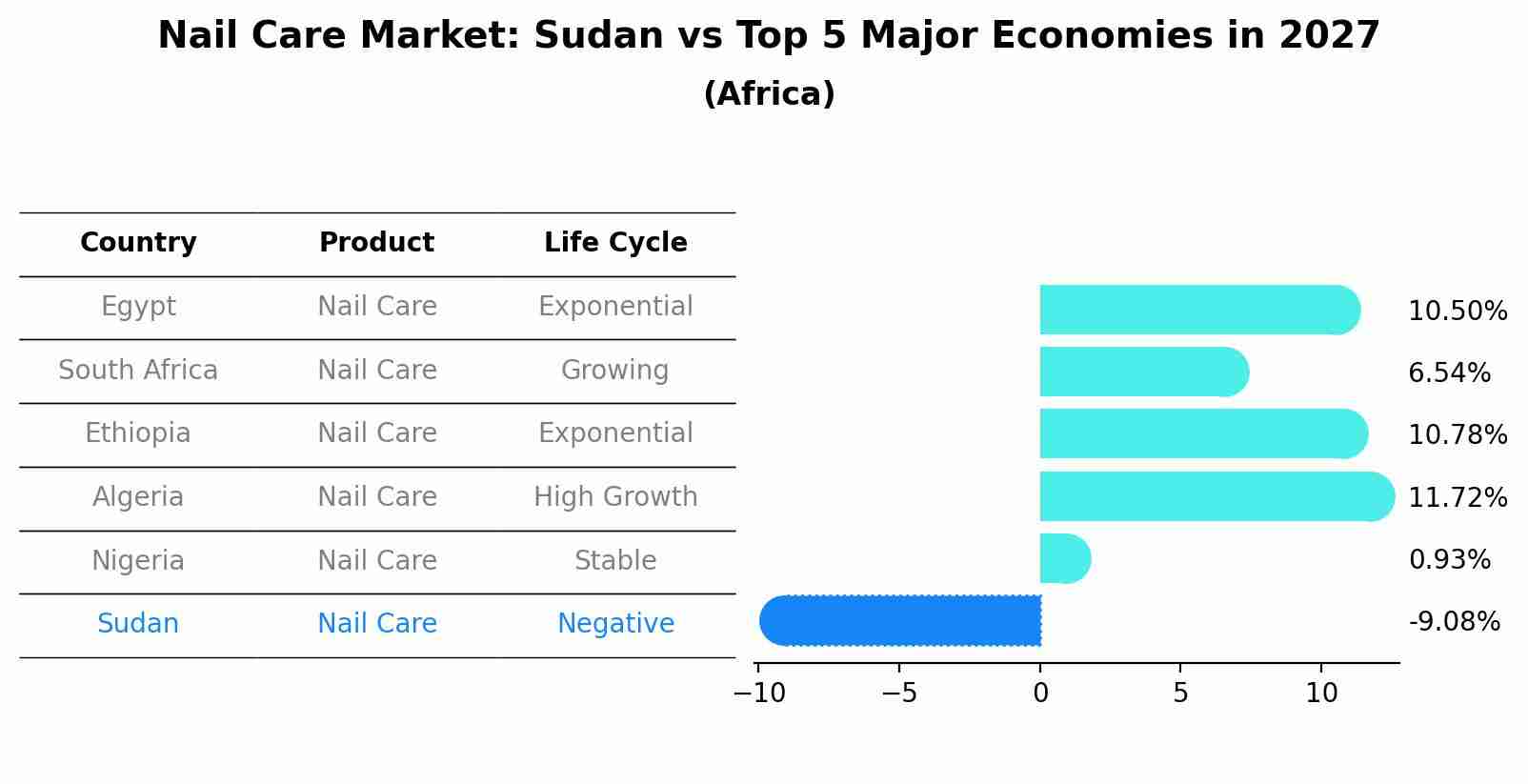 Nail Care Market: Sudan vs Top 5 Major Economies in 2027 (Africa)