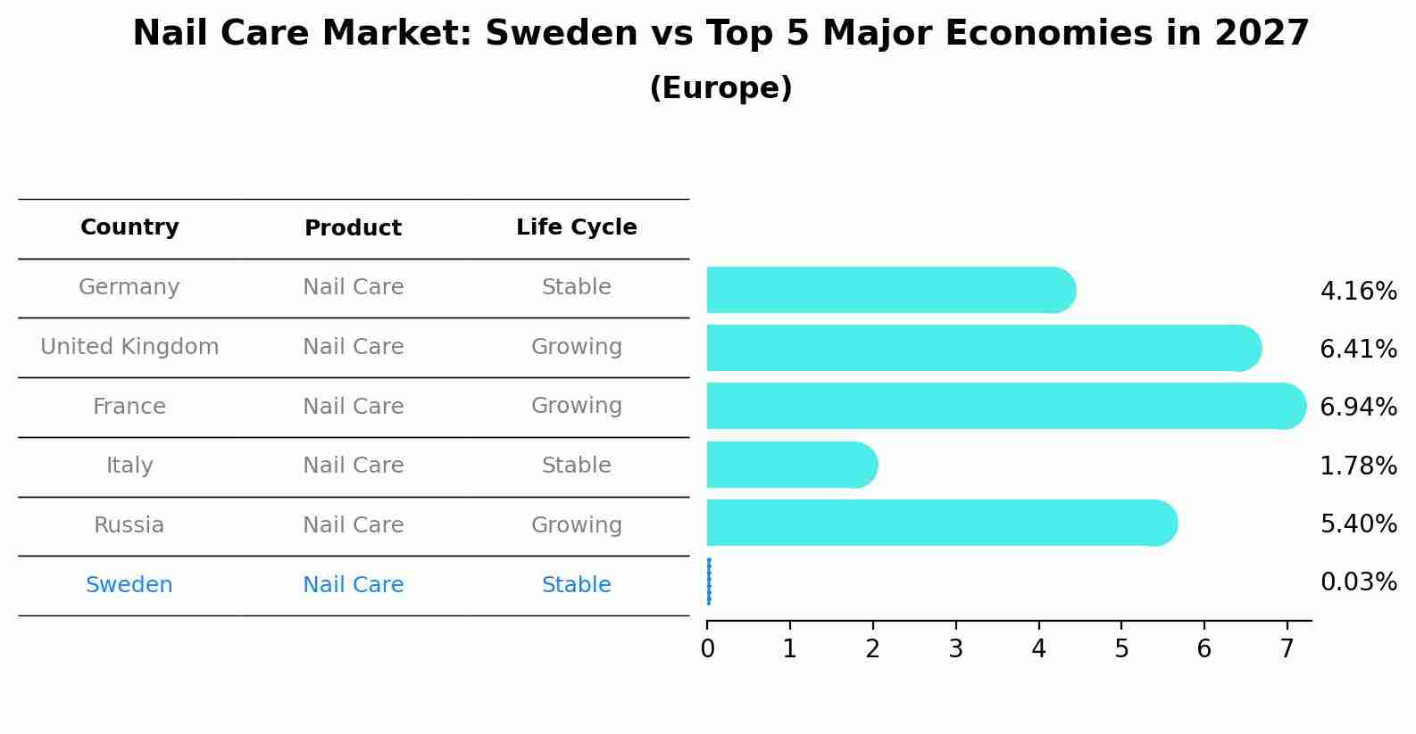 Nail Care Market: Sweden vs Top 5 Major Economies in 2027 (Europe)