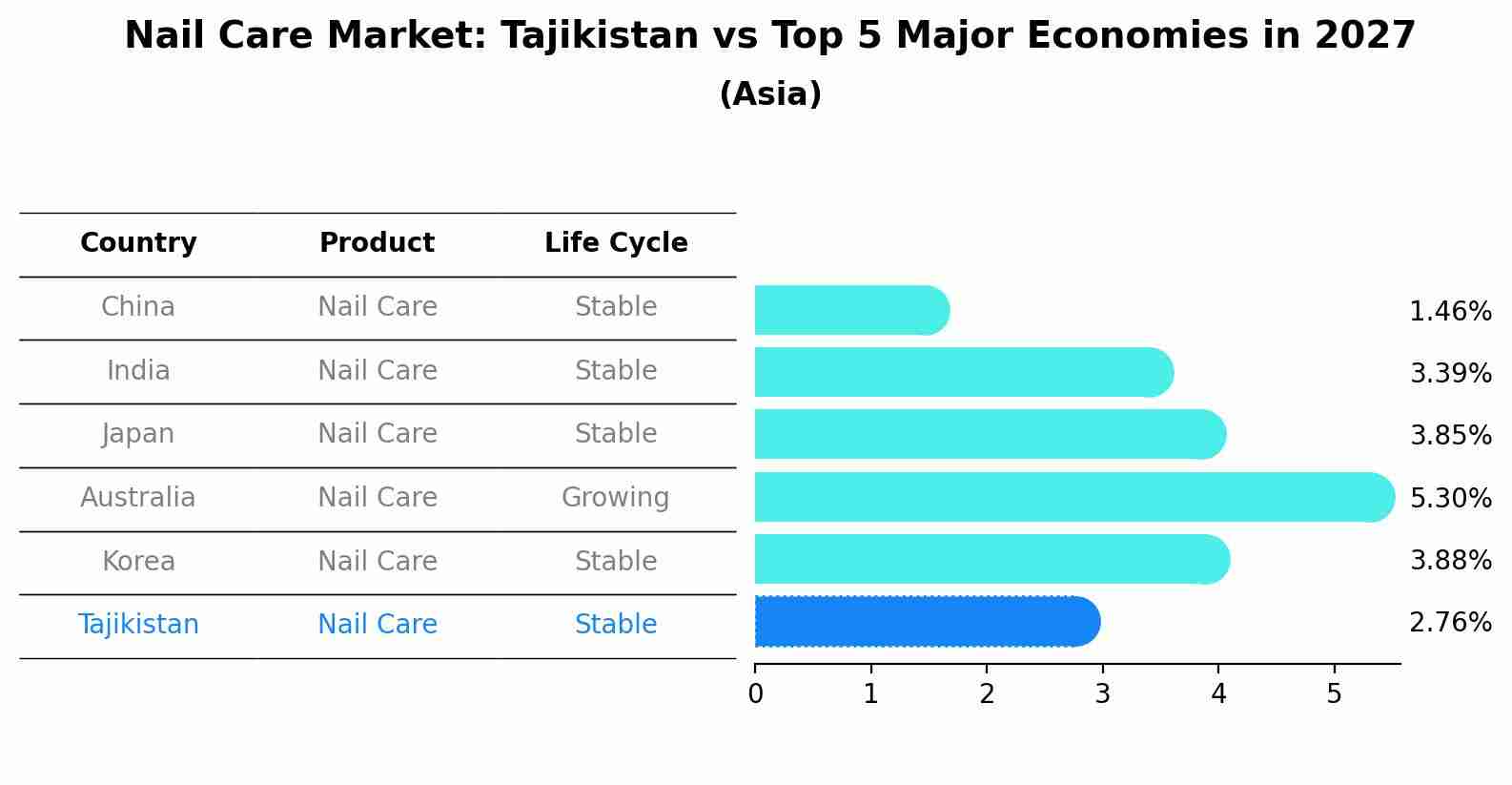 Nail Care Market: Tajikistan vs Top 5 Major Economies in 2027 (Asia)