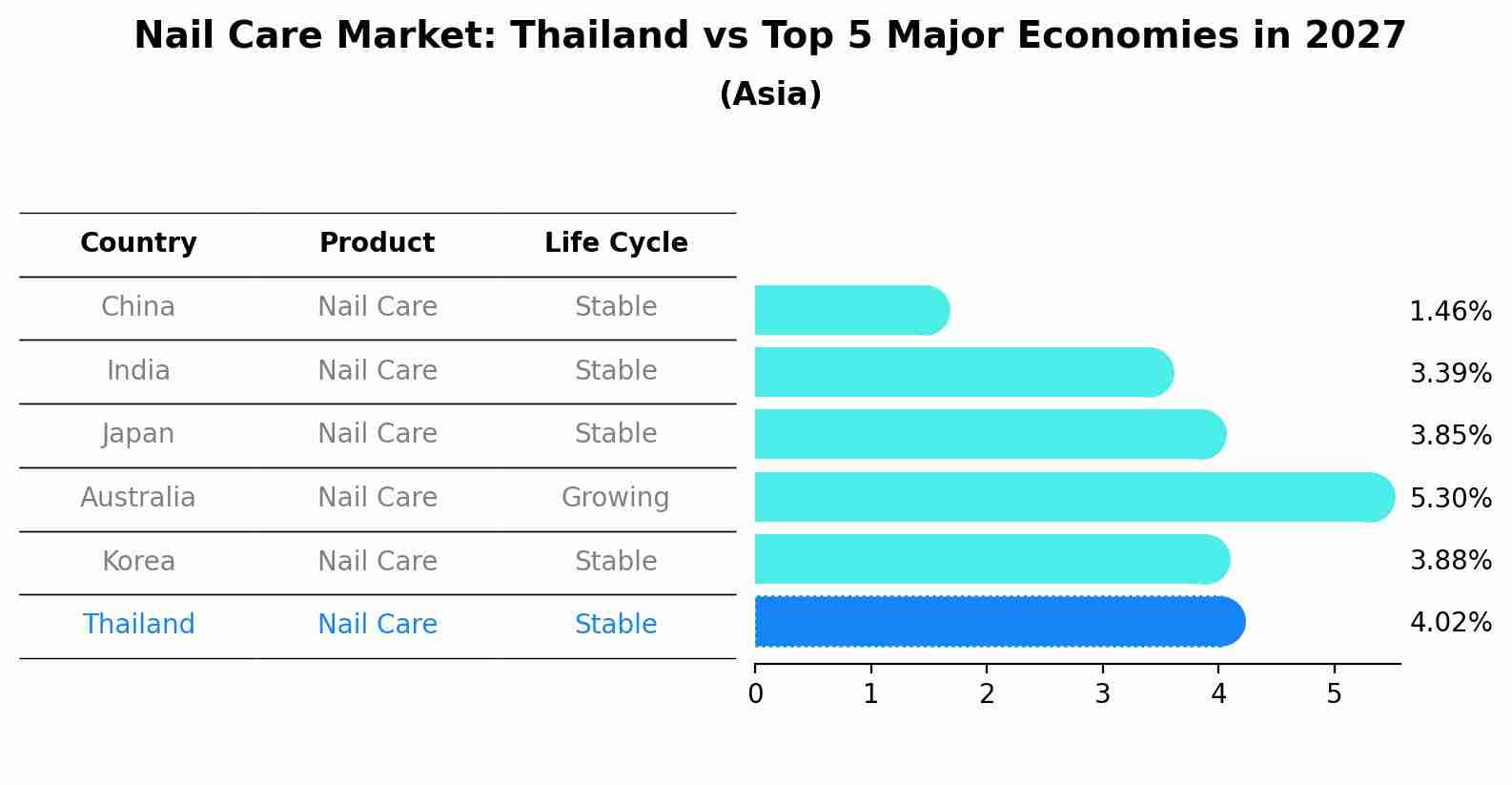 Nail Care Market: Thailand vs Top 5 Major Economies in 2027 (Asia)