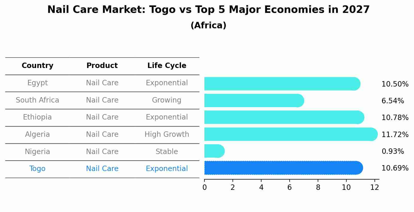Nail Care Market: Togo vs Top 5 Major Economies in 2027 (Africa)