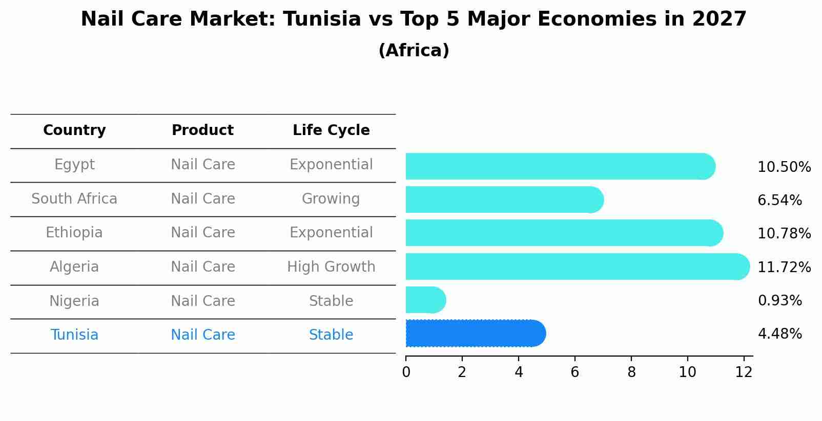 Nail Care Market: Tunisia vs Top 5 Major Economies in 2027 (Africa)