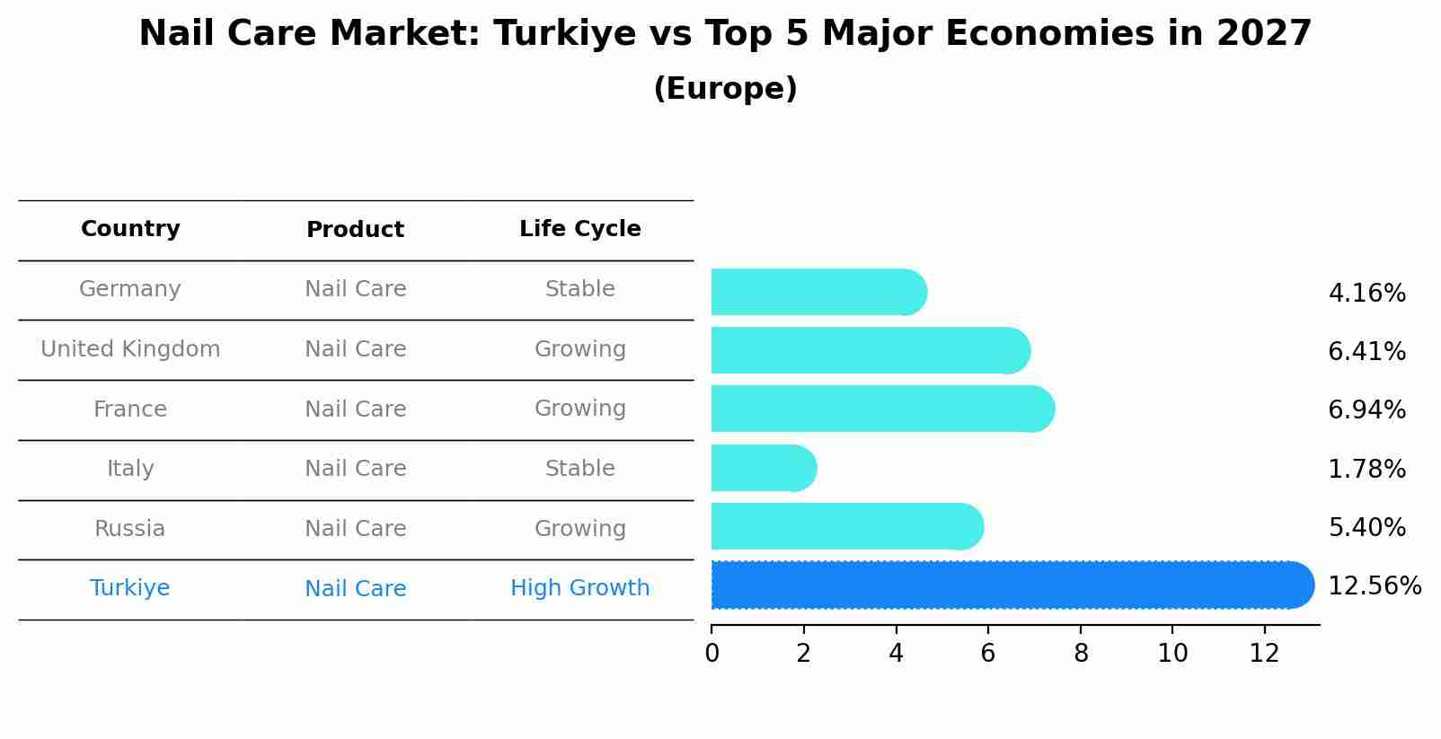 Nail Care Market: Turkiye vs Top 5 Major Economies in 2027 (Europe)