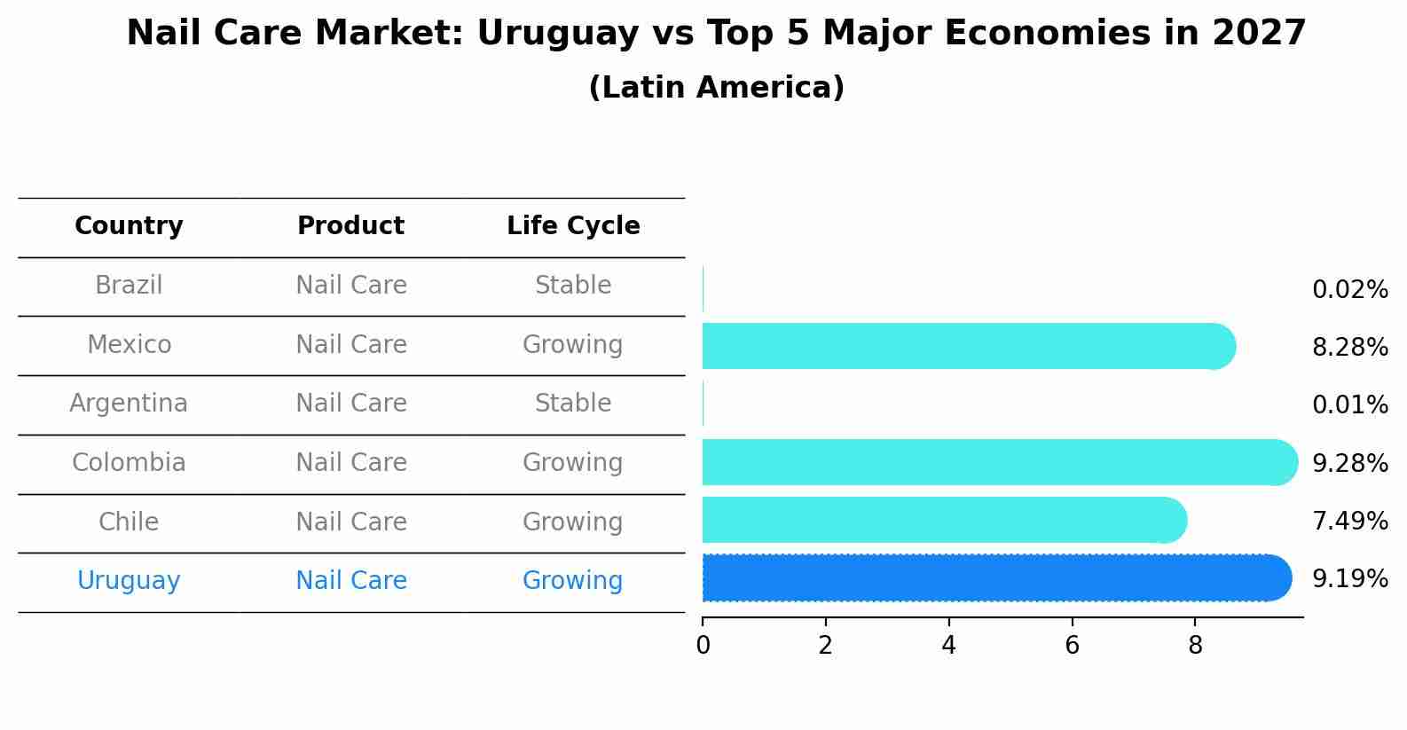 Nail Care Market: Uruguay vs Top 5 Major Economies in 2027 (Latin America)