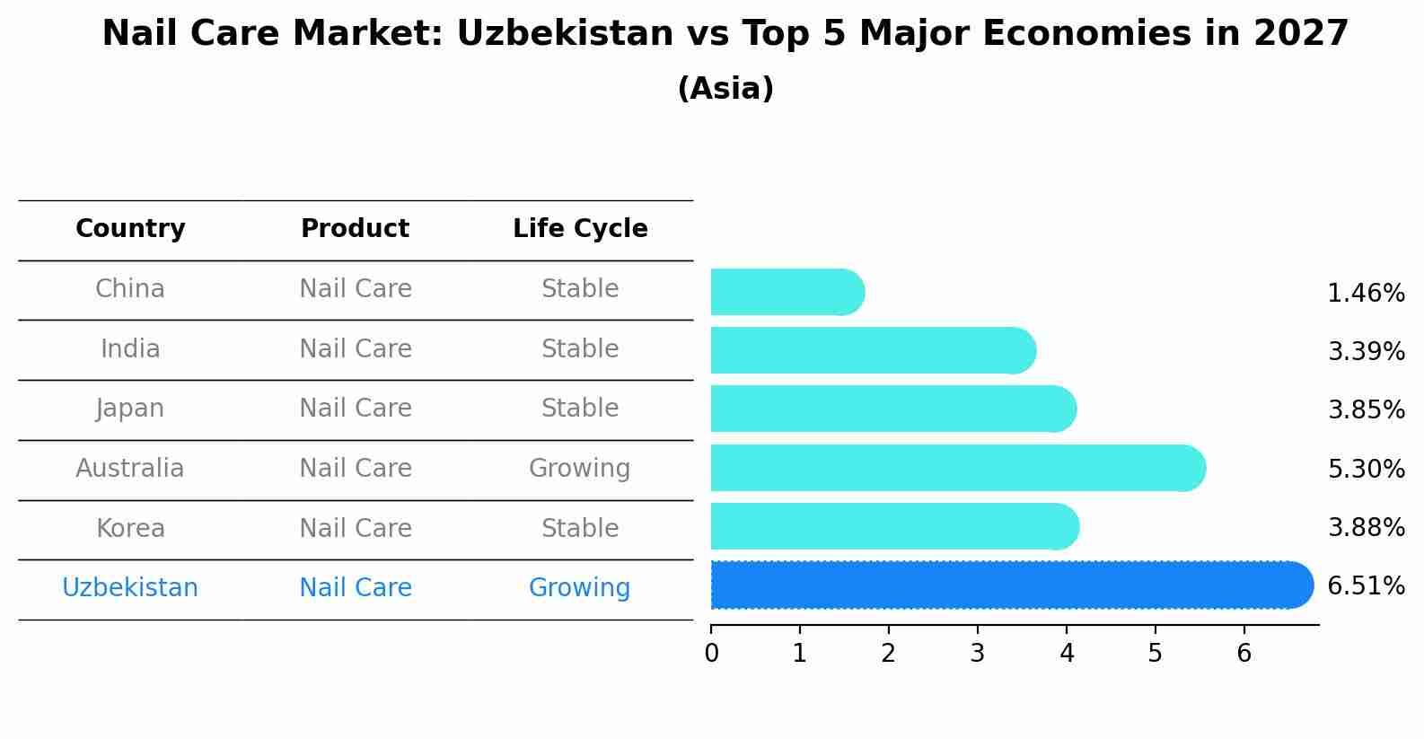 Nail Care Market: Uzbekistan vs Top 5 Major Economies in 2027 (Asia)
