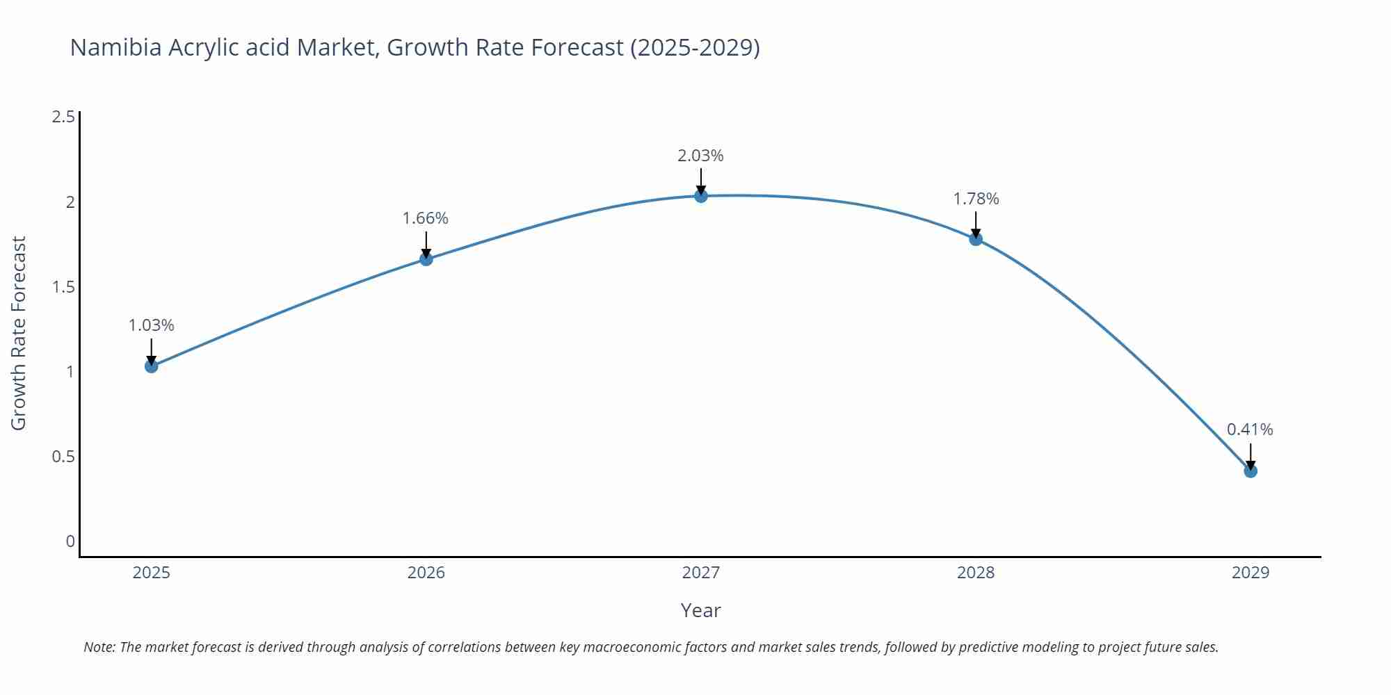 Namibia Acrylic acid Market Growth Rate