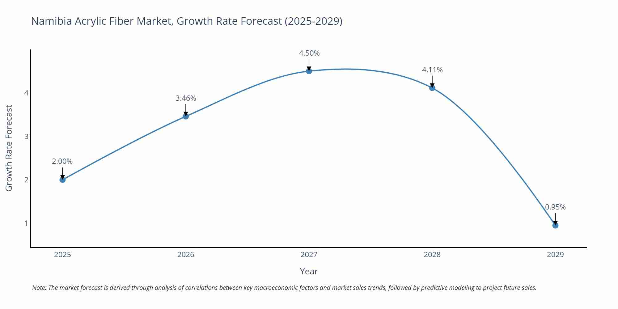 Namibia Acrylic Fiber Market Growth Rate