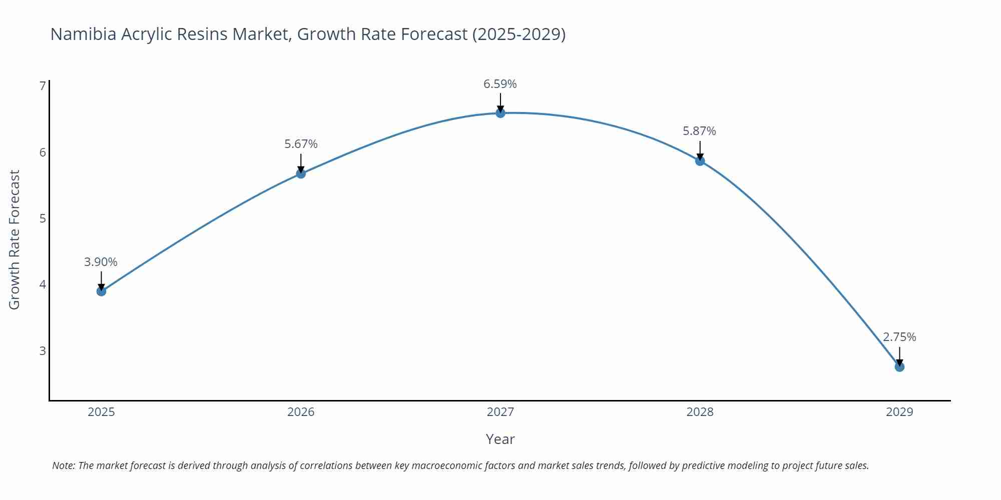 Namibia Acrylic Resins Market Size Growth Rate