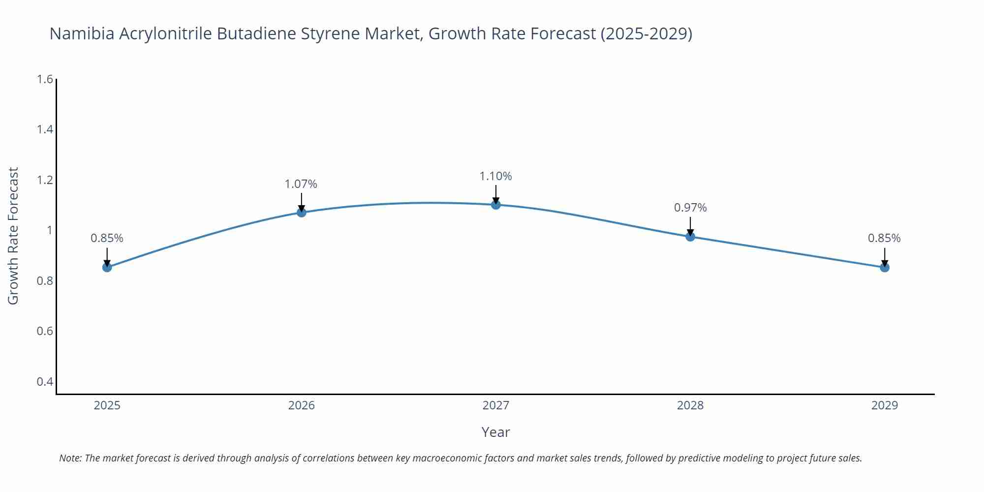 Namibia Acrylonitrile Butadiene Styrene Market Size Growth Rate