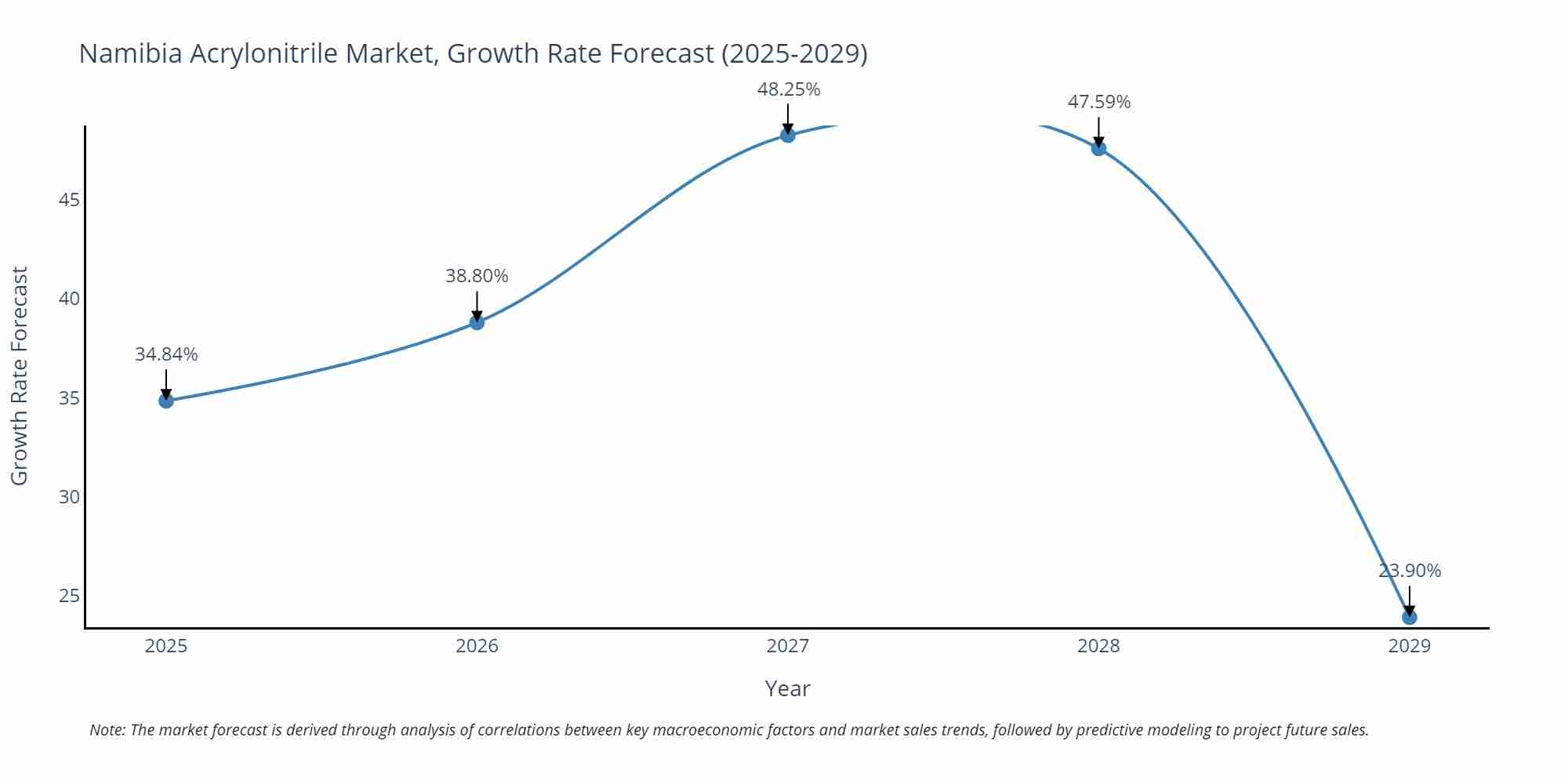 Namibia Acrylonitrile Market Growth Rate
