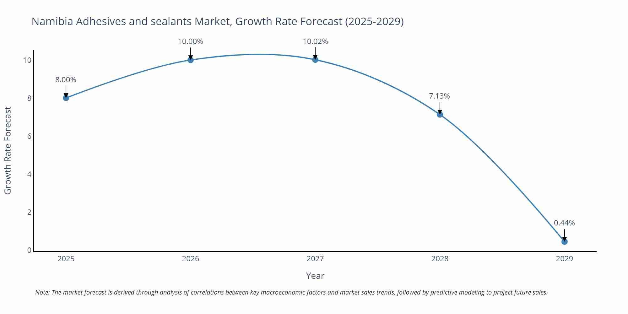 Namibia Adhesives and sealants Market Growth Rate