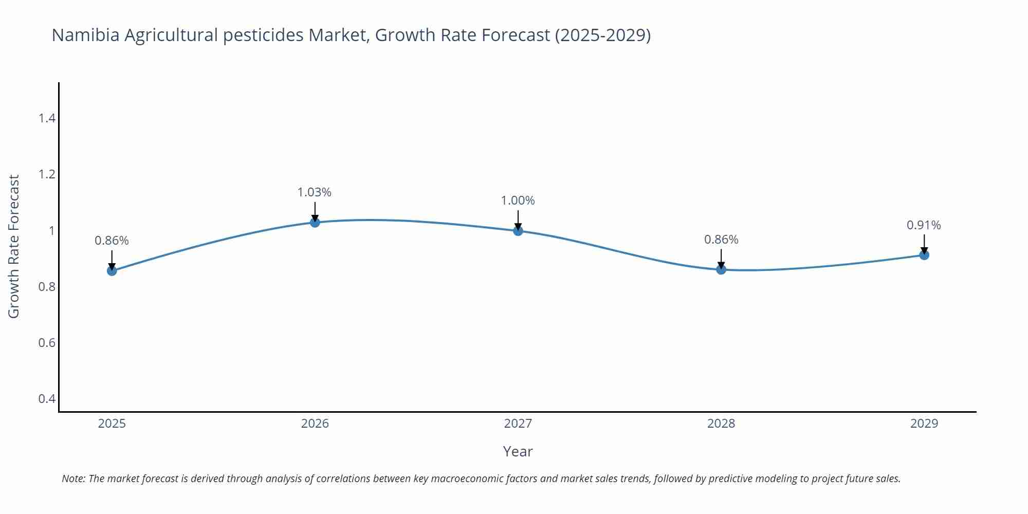 Namibia Agricultural pesticides Market Growth Rate