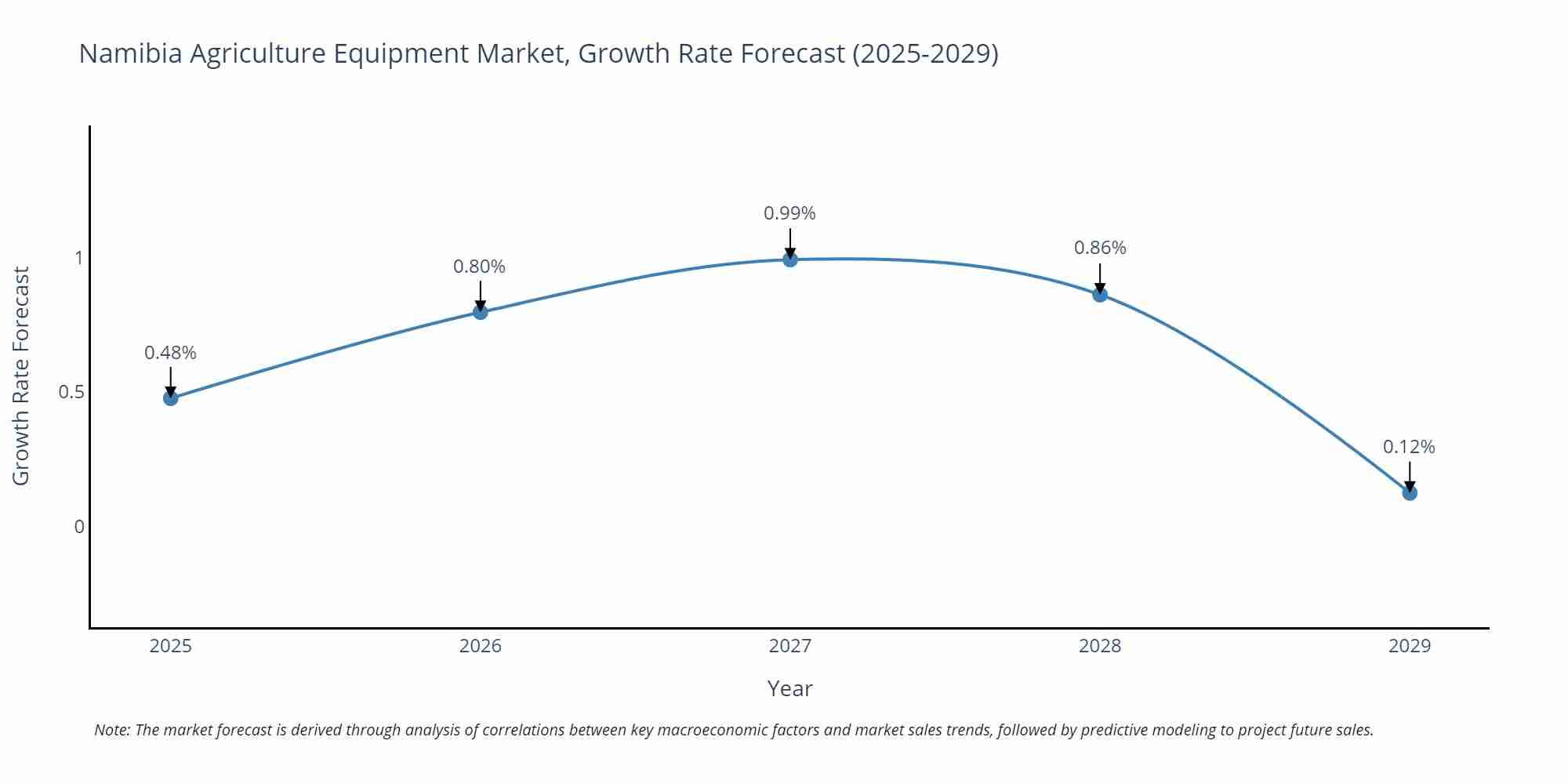 Namibia Agriculture Equipment Market Size Growth Rate