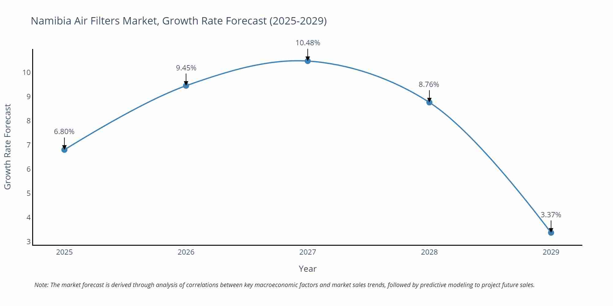 Namibia Air Filters Market Growth Rate