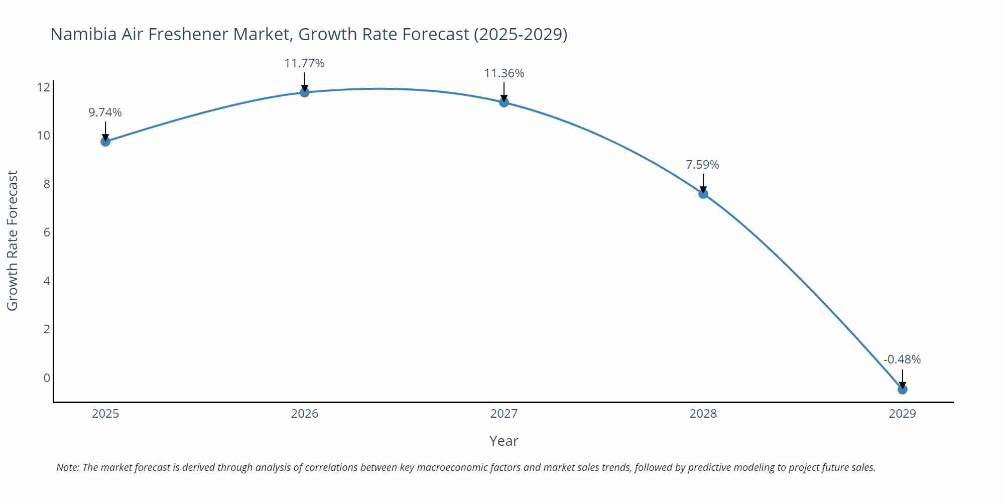 Namibia Air Freshener Market Growth Rate