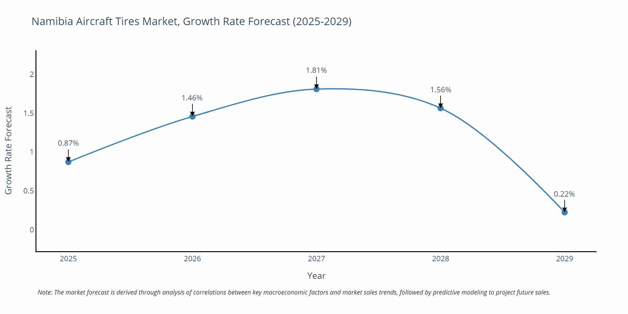 Namibia Aircraft Tires Market Growth Rate