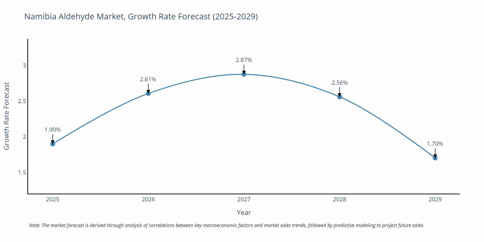 Namibia Aldehyde Market Growth Rate