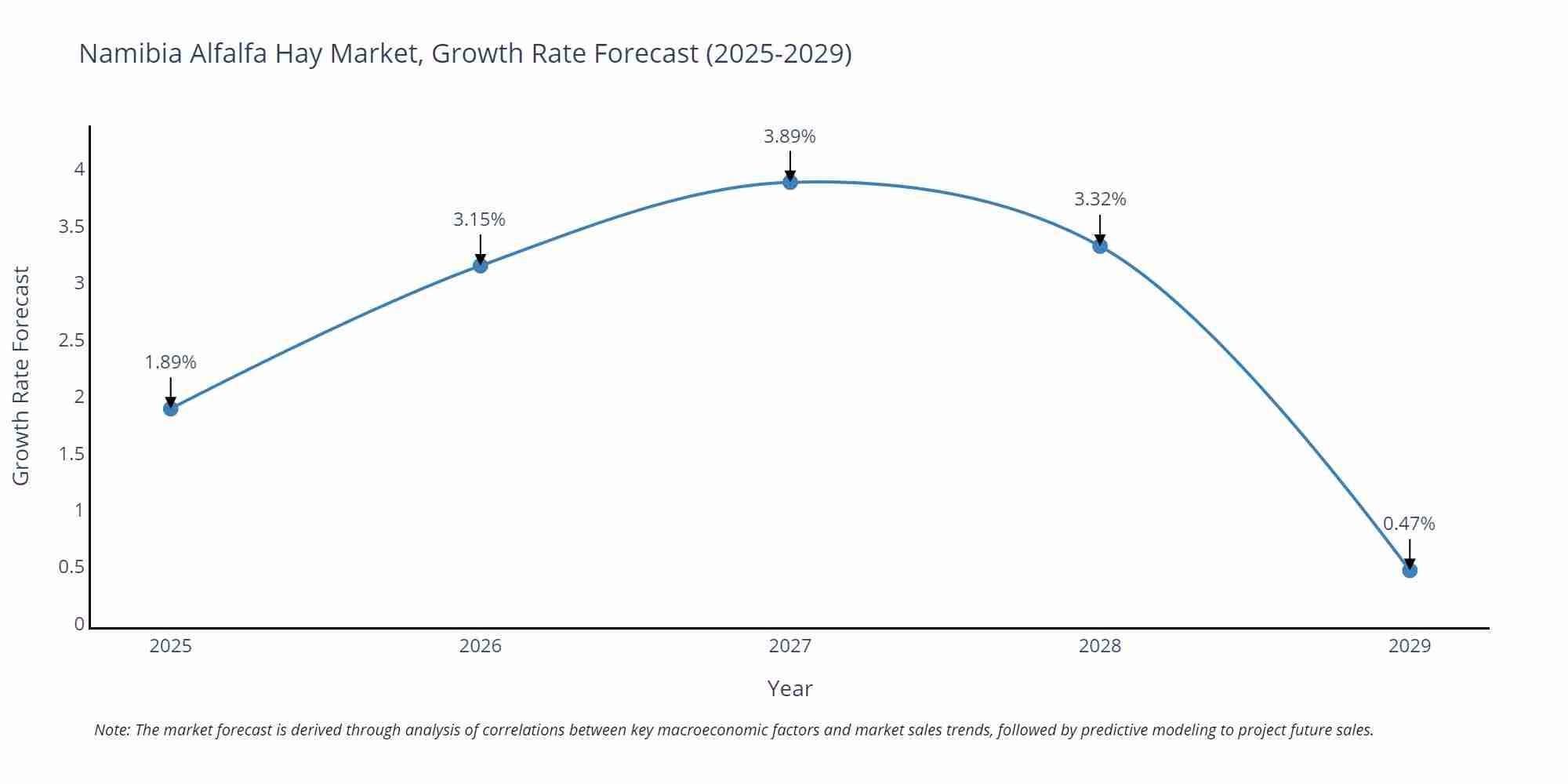 Namibia Alfalfa Hay Market Growth Rate