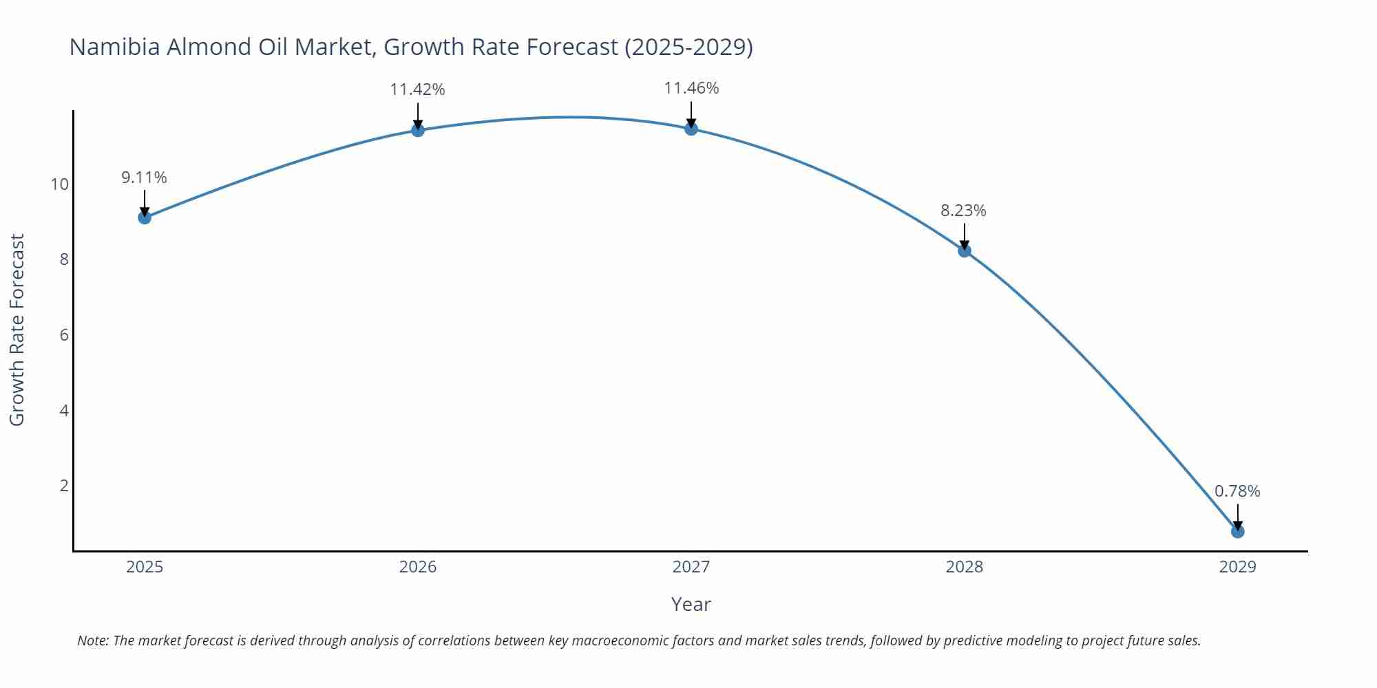 Namibia Almond Oil Market Growth Rate