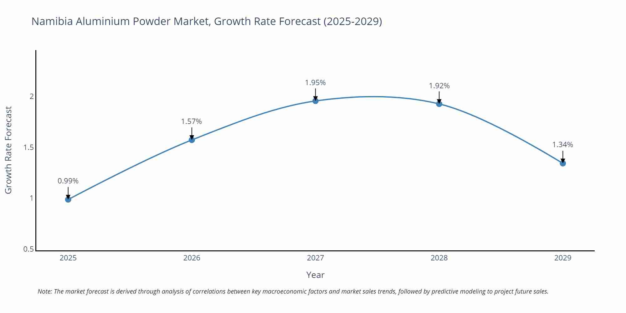 Namibia Aluminium Powder Market Growth Rate