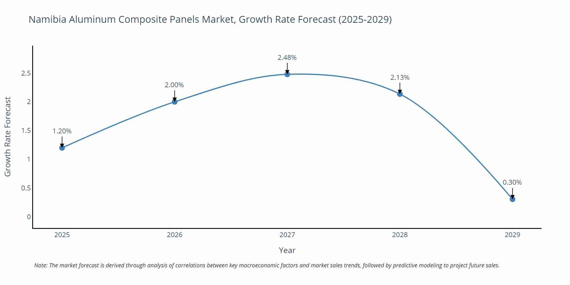 Namibia Aluminum Composite Panels Market Growth Rate