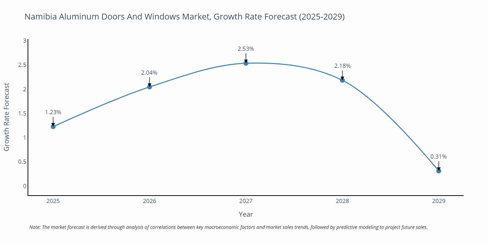 Namibia Aluminum Doors And Windows Market Growth Rate