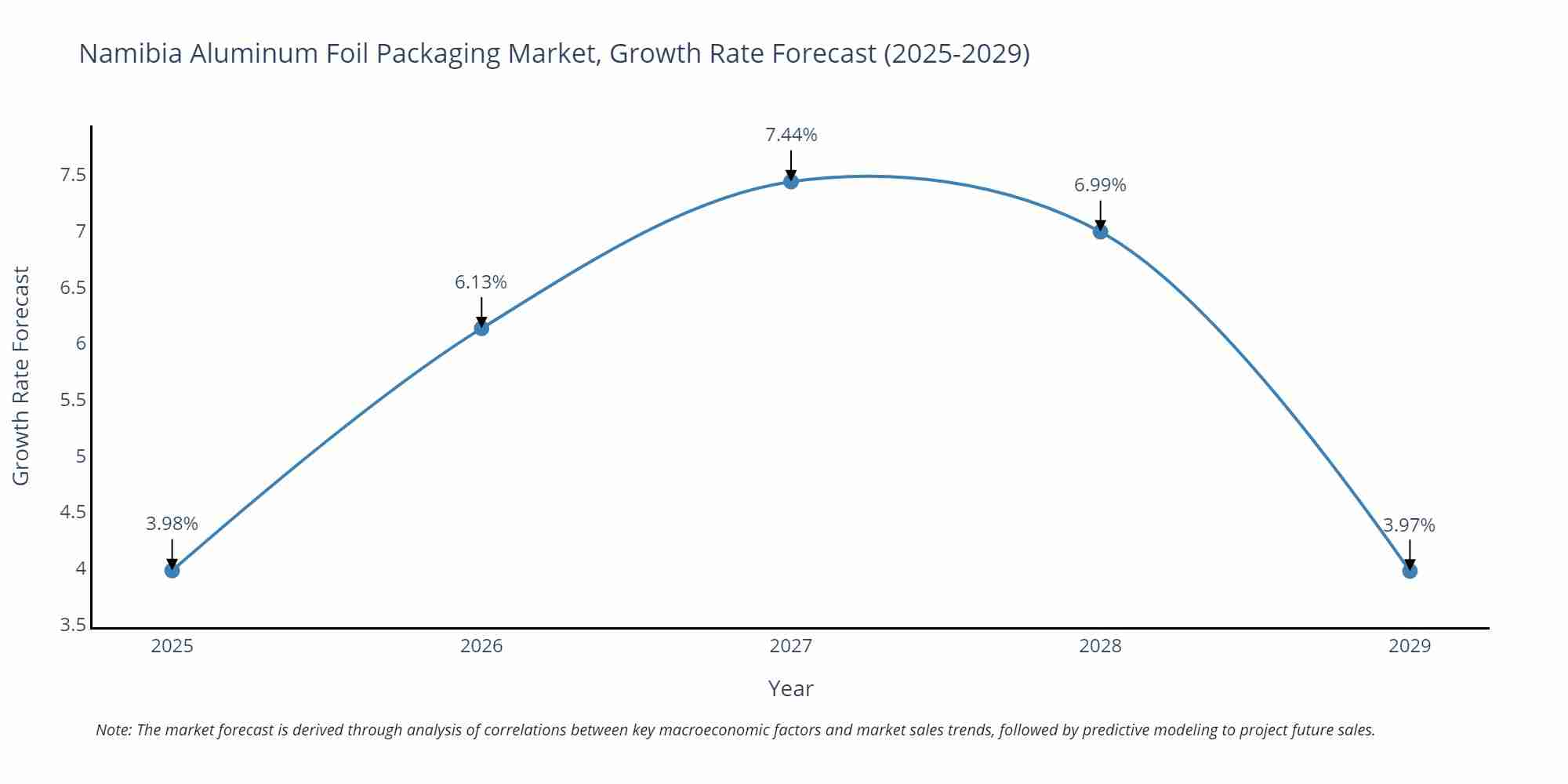 Namibia Aluminum Foil Packaging Market Size Growth Rate