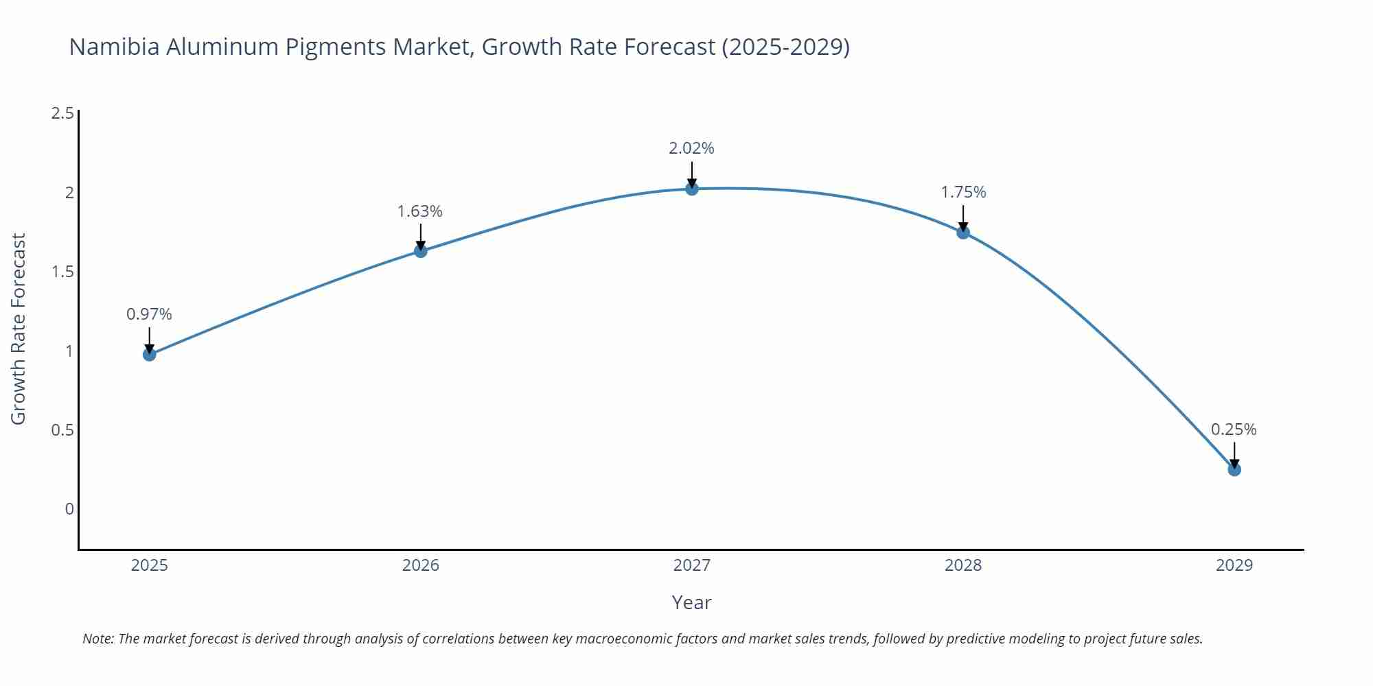 Namibia Aluminum Pigments Market Size Growth Rate