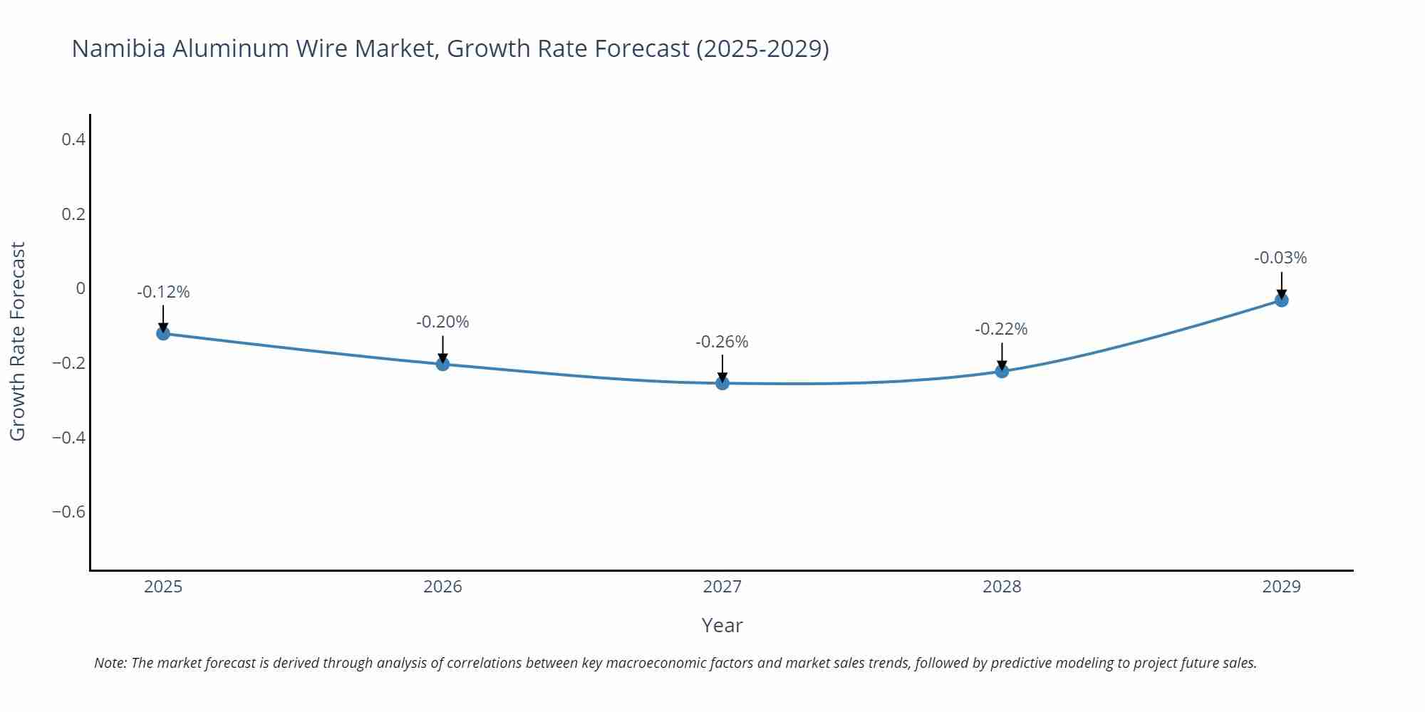 Namibia Aluminum Wire Market Growth Rate