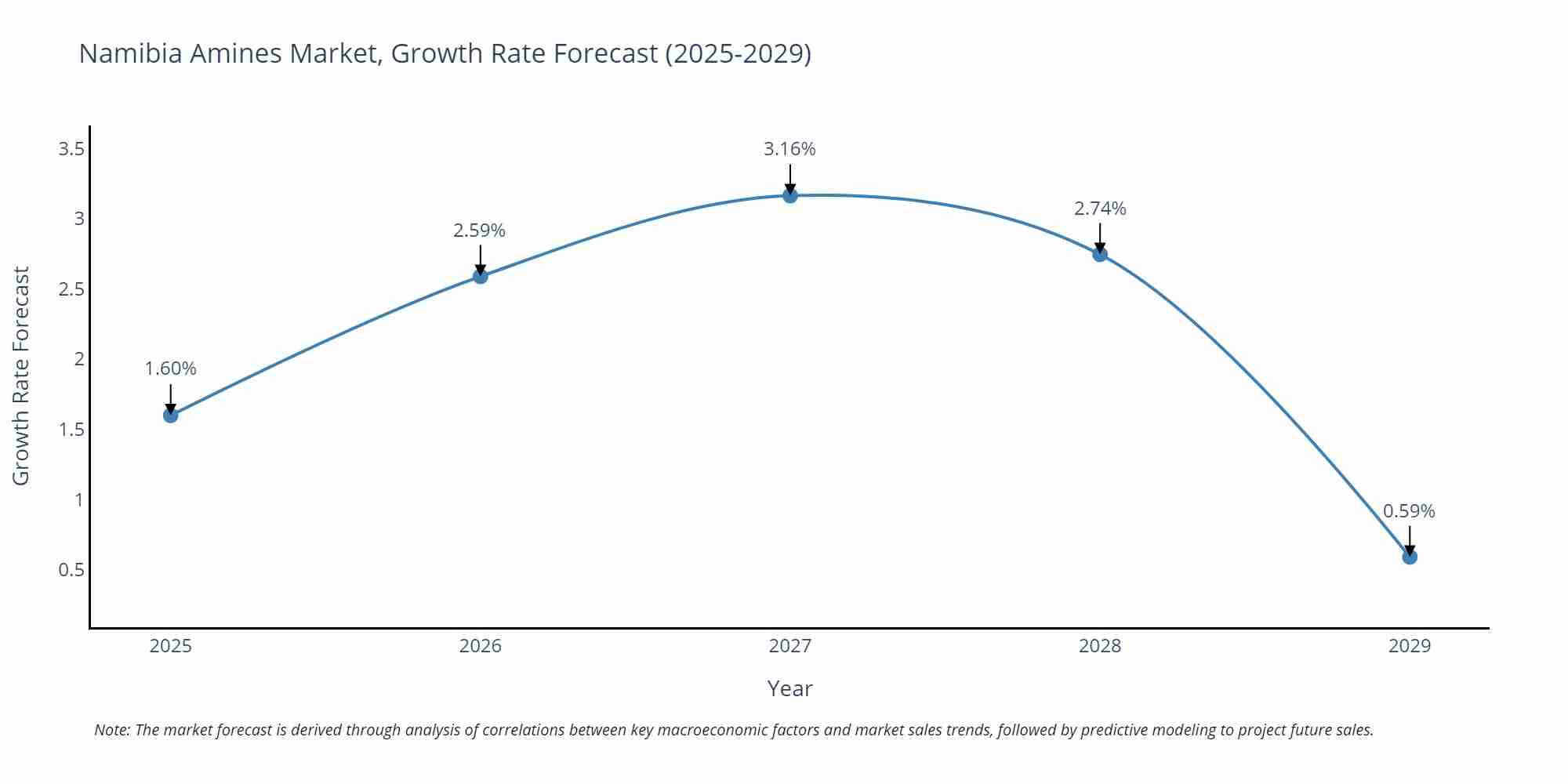 Namibia Amines Market Growth Rate