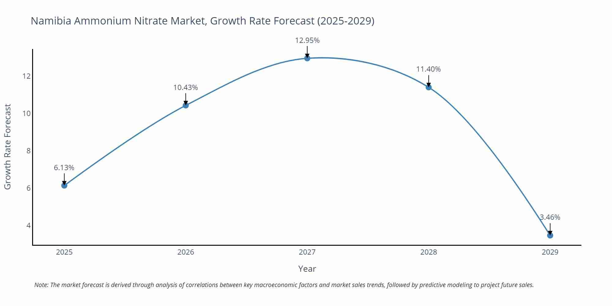 Namibia Ammonium Nitrate Market Growth Rate