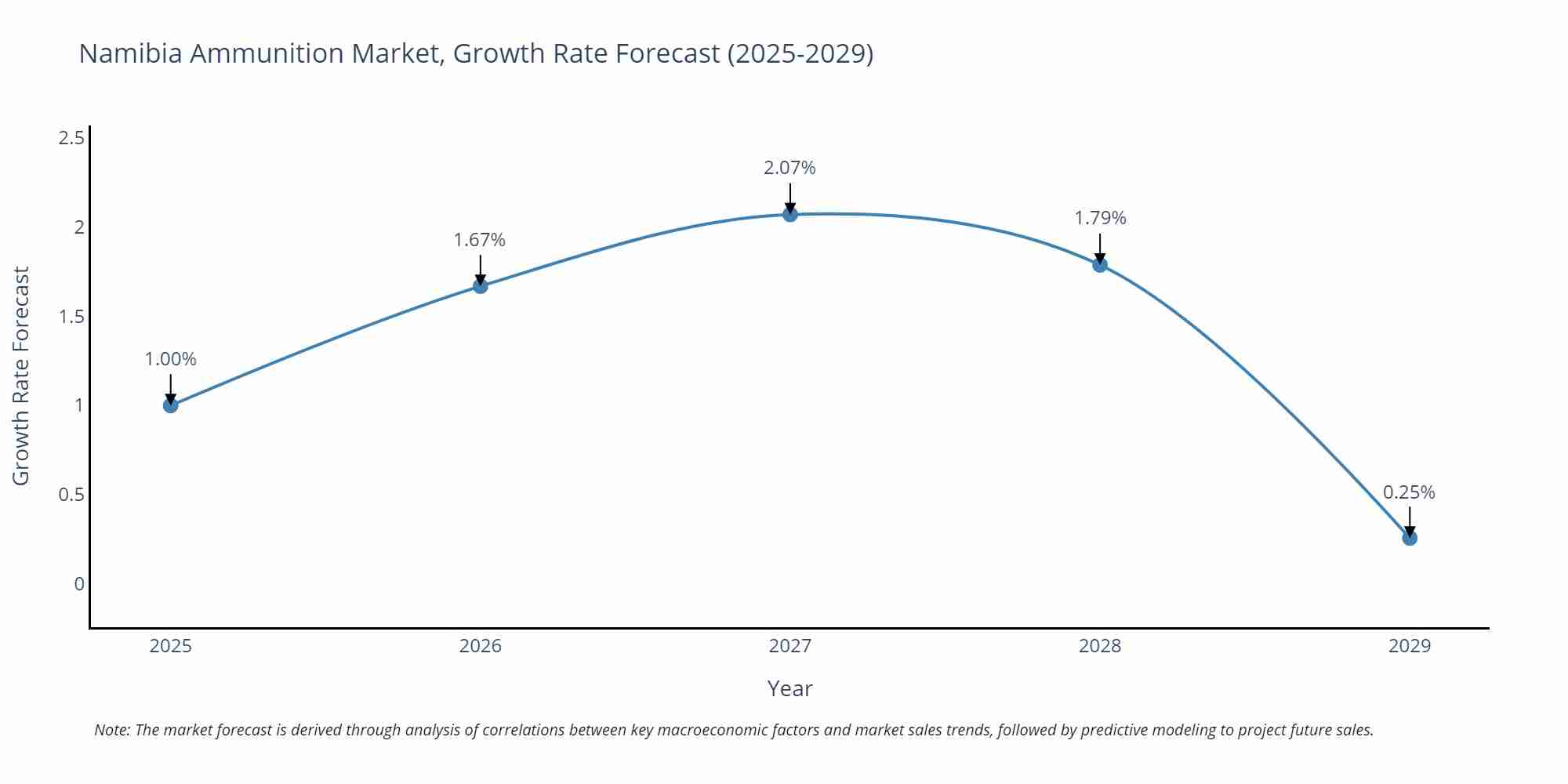 Namibia Ammunition Market Growth Rate