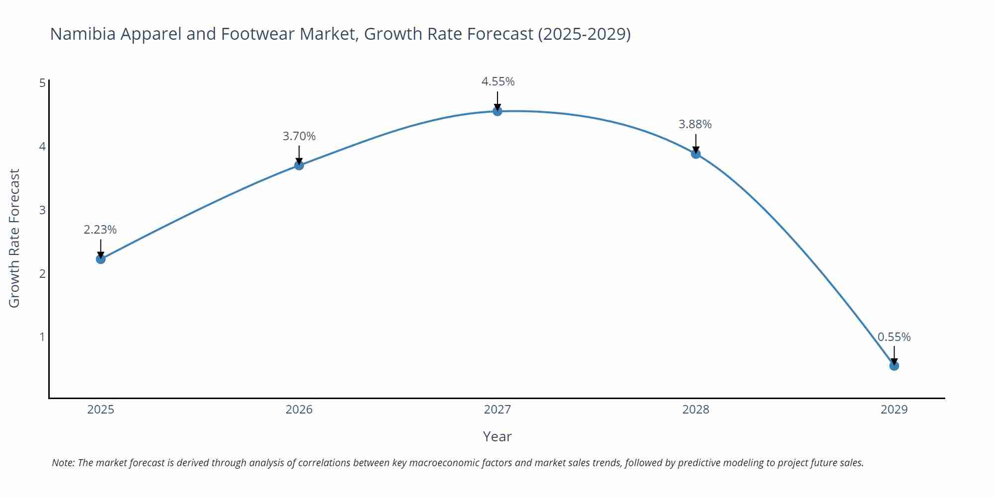 Namibia Apparel and Footwear Market Size Growth Rate
