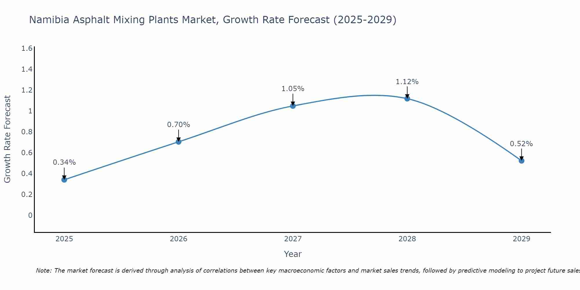 Namibia Asphalt Mixing Plants Market Growth Rate