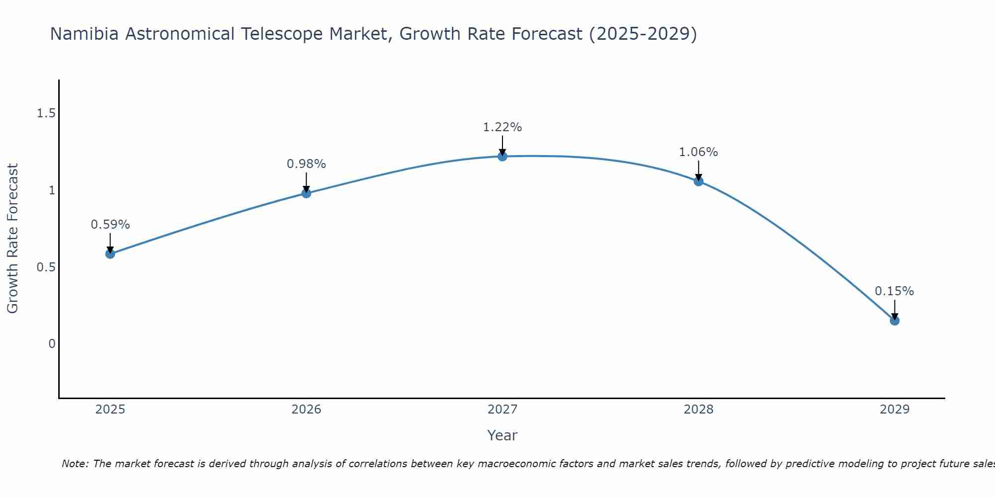 Namibia Astronomical Telescope Market Growth Rate