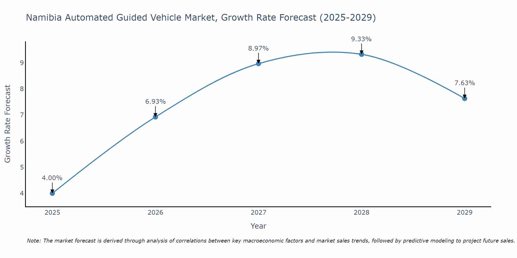 Namibia Automated Guided Vehicle Market Size Growth Rate