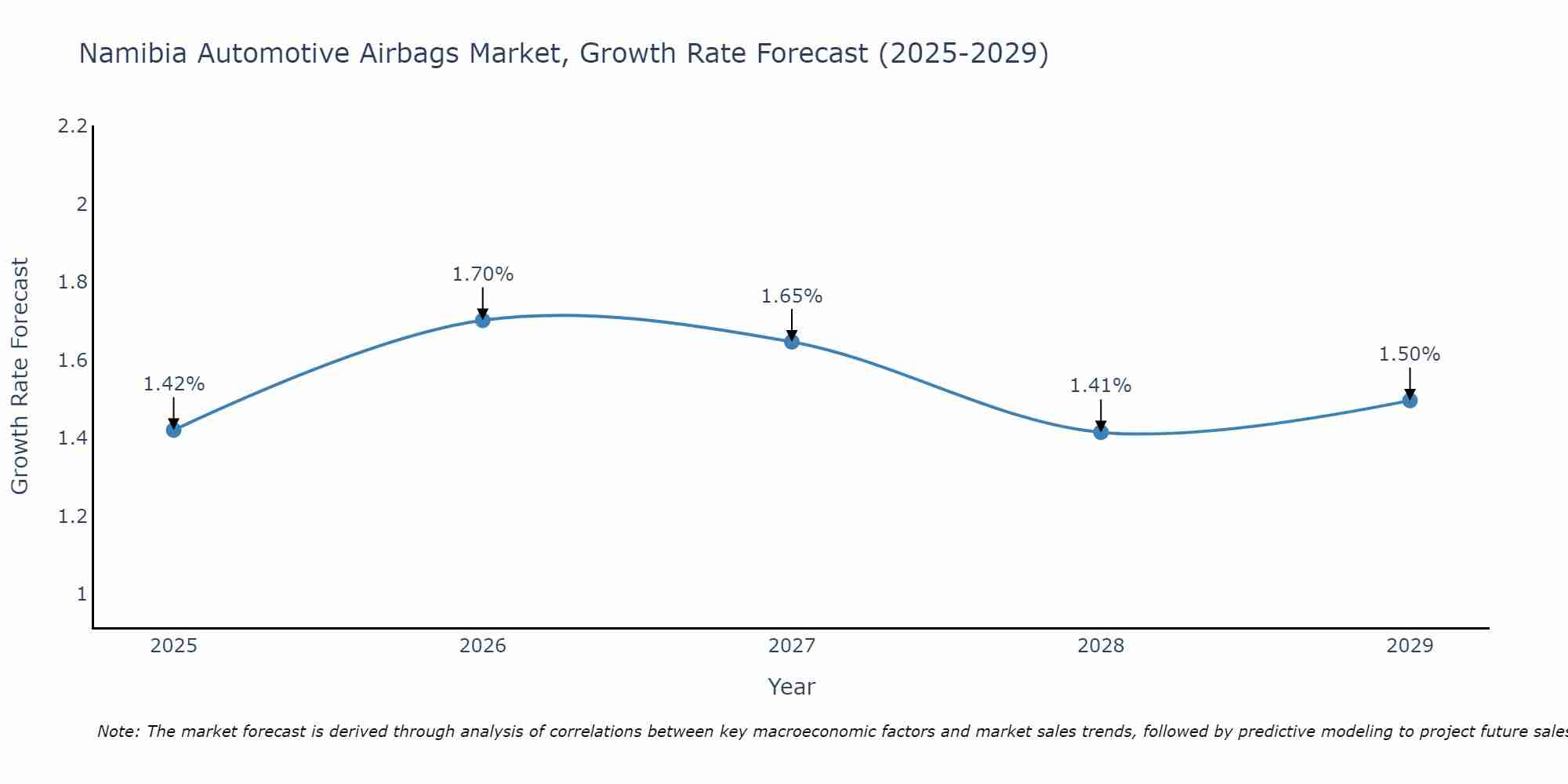 Namibia Automotive Airbags Market Growth Rate