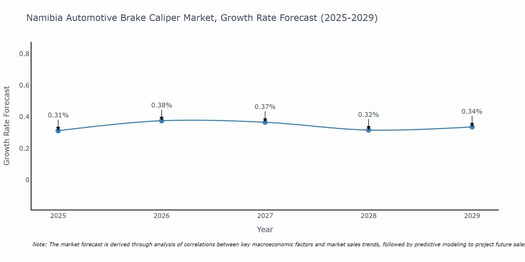 Namibia Automotive Brake Caliper Market Growth Rate