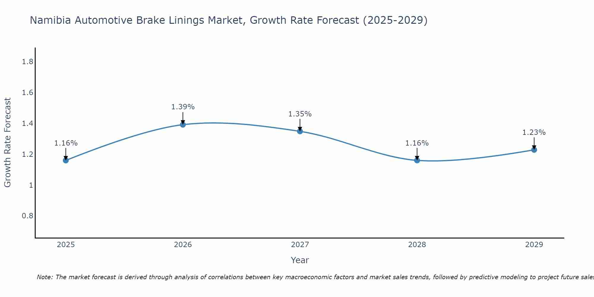 Namibia Automotive Brake Linings Market Growth Rate
