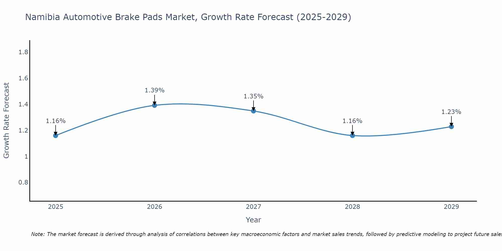 Namibia Automotive Brake Pads Market Growth Rate