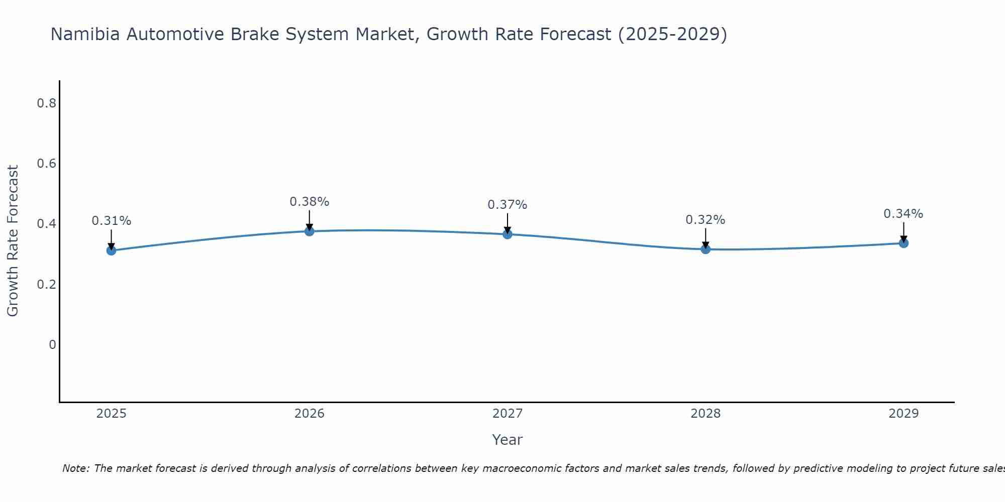 Namibia Automotive Brake System Market Growth Rate