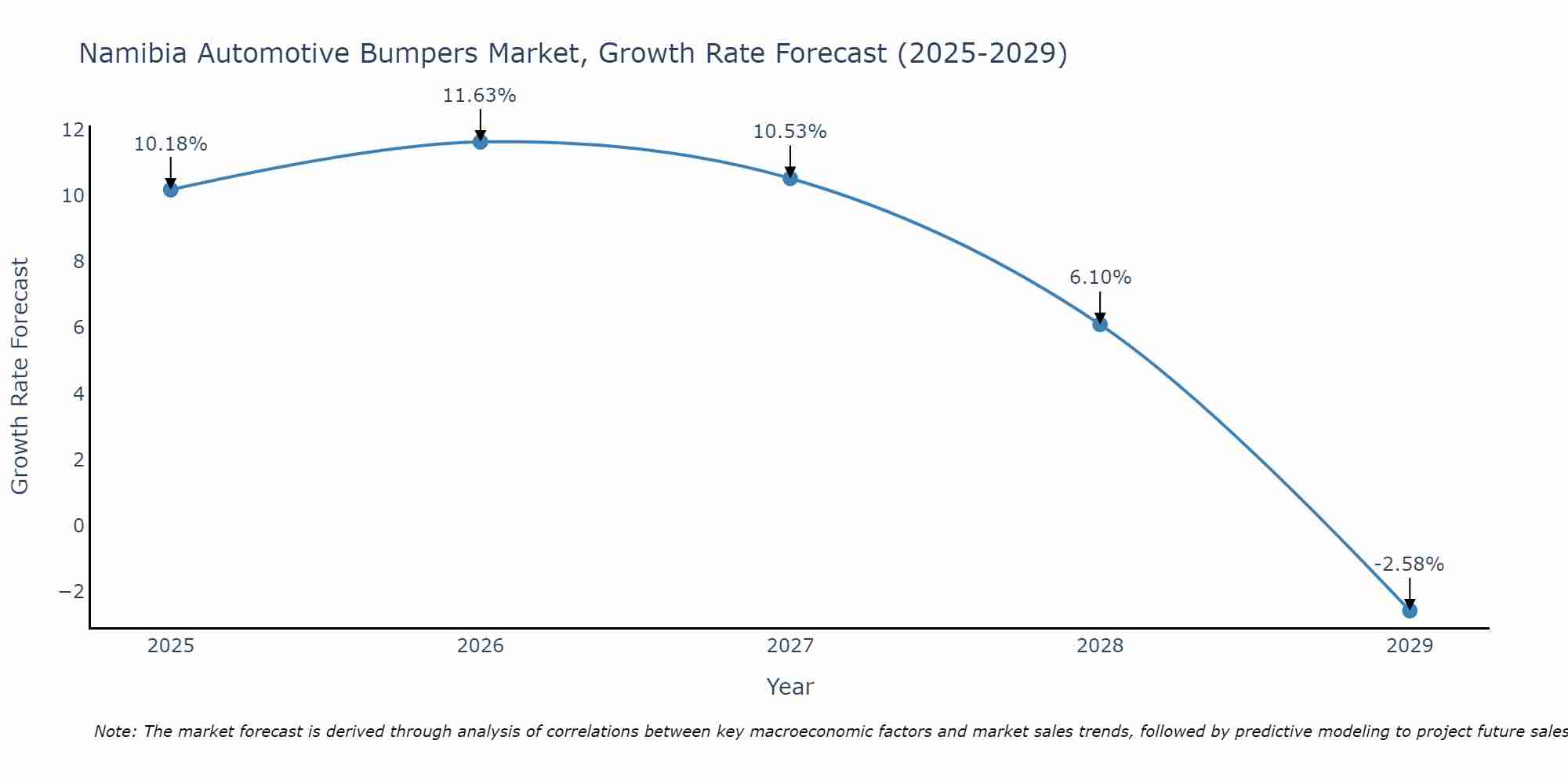 Namibia Automotive Bumpers Market Size Growth Rate