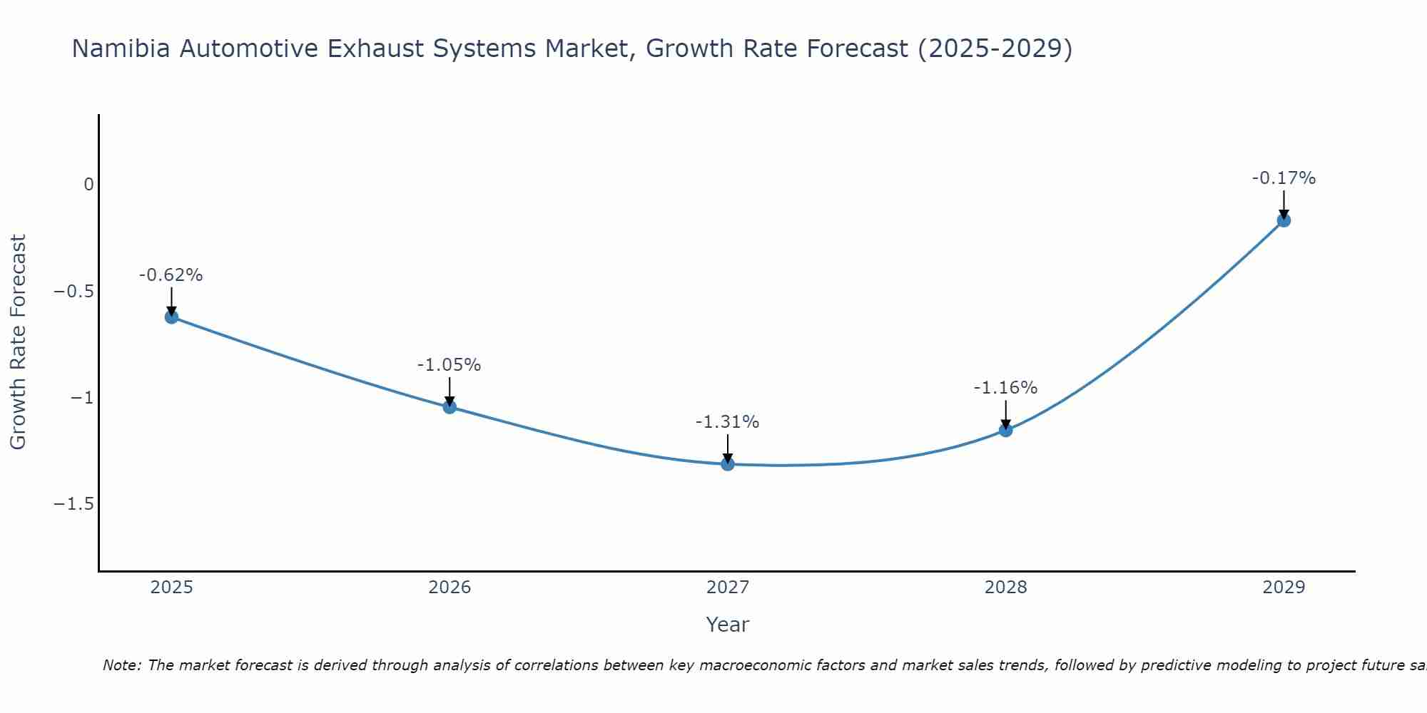Namibia Automotive Exhaust Systems Market Growth Rate