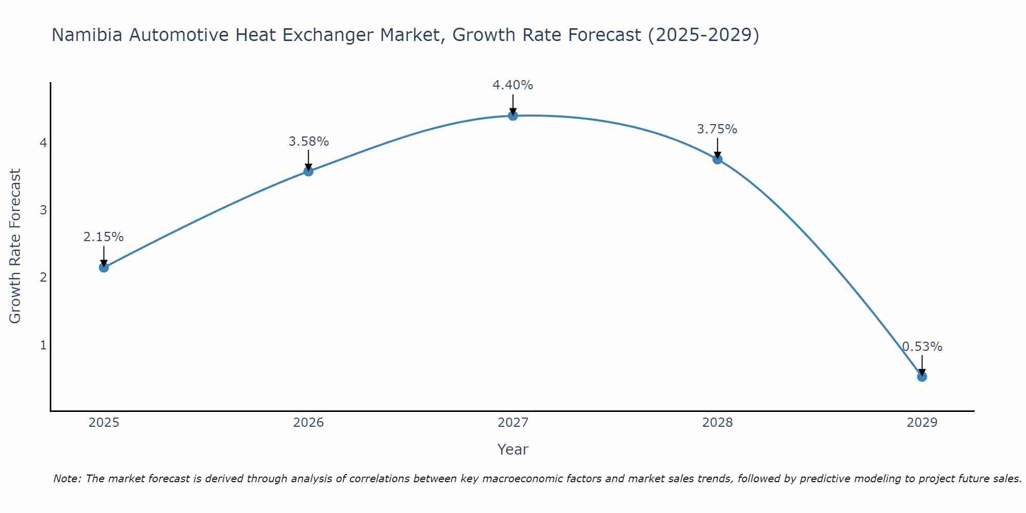 Namibia Automotive Heat Exchanger Market Growth Rate