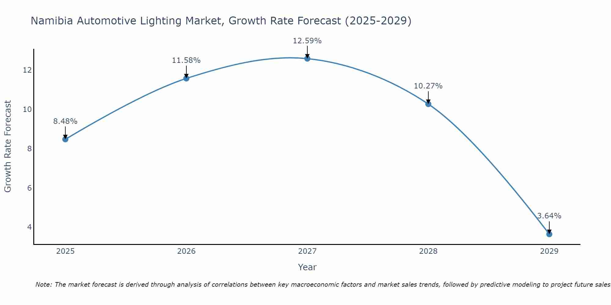Namibia Automotive Lighting Market Growth Rate