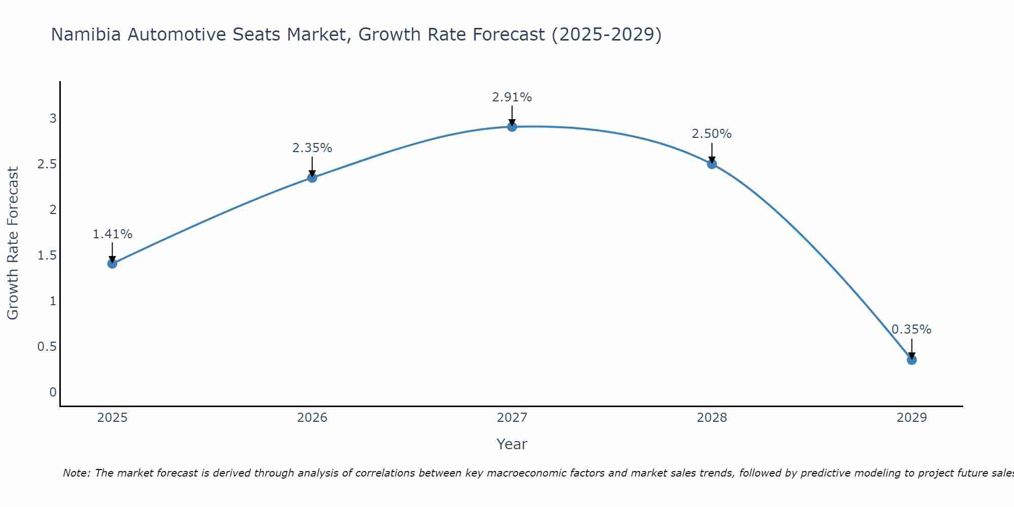 Namibia Automotive Seats Market Growth Rate